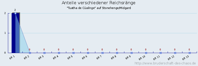 Anteile verschiedener Reichsränge