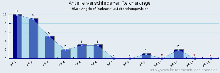 Anteile verschiedener Reichsränge