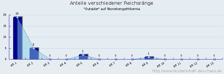 Anteile verschiedener Reichsränge