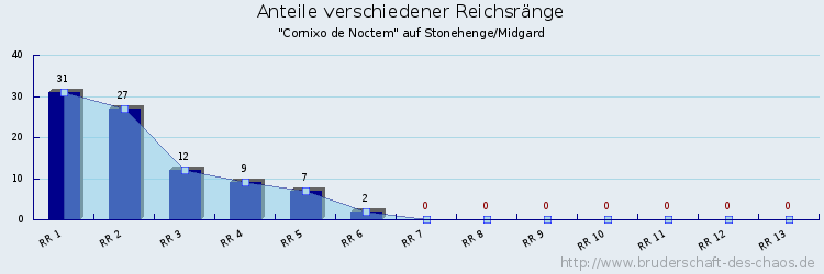 Anteile verschiedener Reichsränge