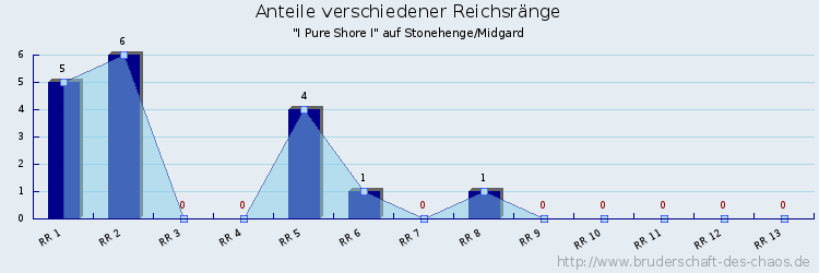 Anteile verschiedener Reichsränge