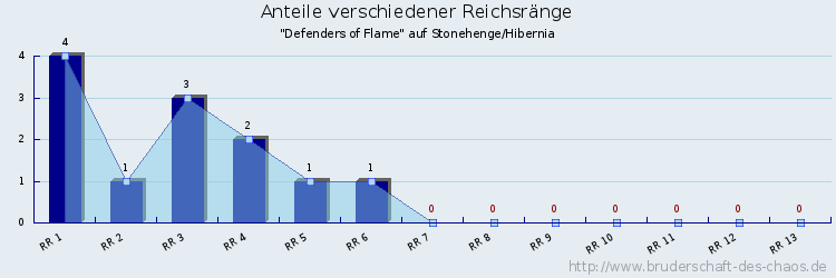 Anteile verschiedener Reichsränge