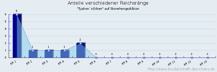 Anteile verschiedener Reichsränge