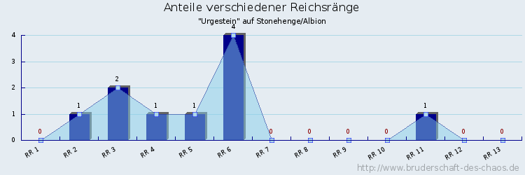 Anteile verschiedener Reichsränge