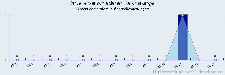 Anteile verschiedener Reichsränge