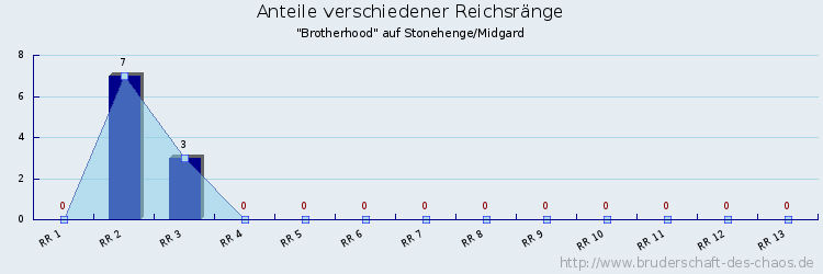 Anteile verschiedener Reichsränge