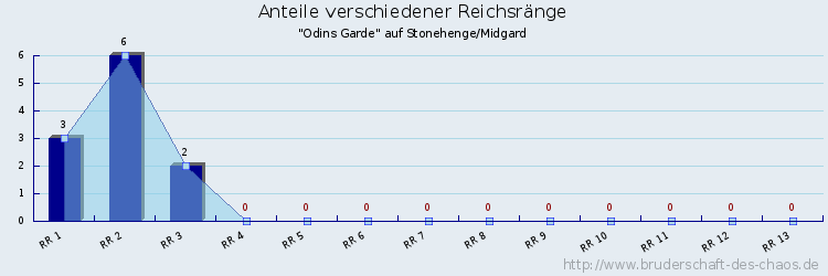 Anteile verschiedener Reichsränge