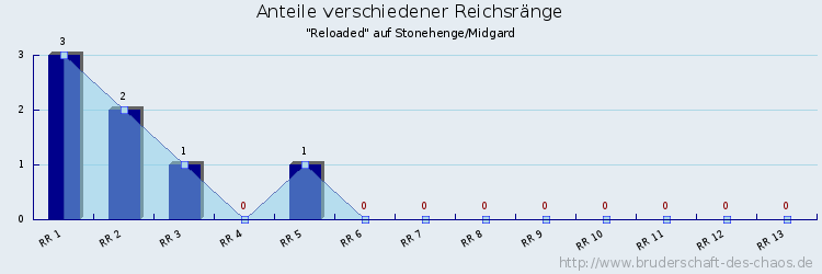 Anteile verschiedener Reichsränge