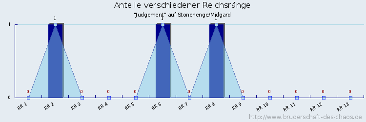 Anteile verschiedener Reichsränge