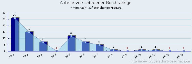 Anteile verschiedener Reichsränge