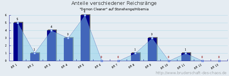 Anteile verschiedener Reichsränge