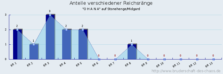 Anteile verschiedener Reichsränge