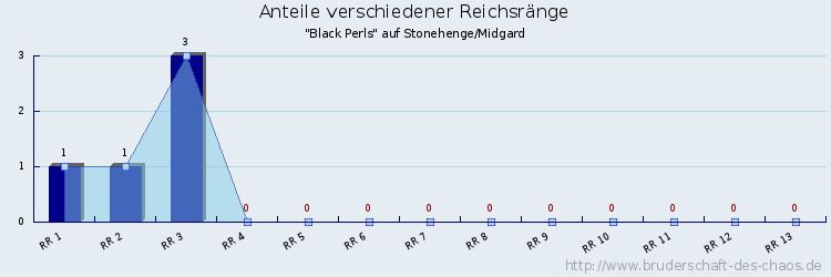 Anteile verschiedener Reichsränge