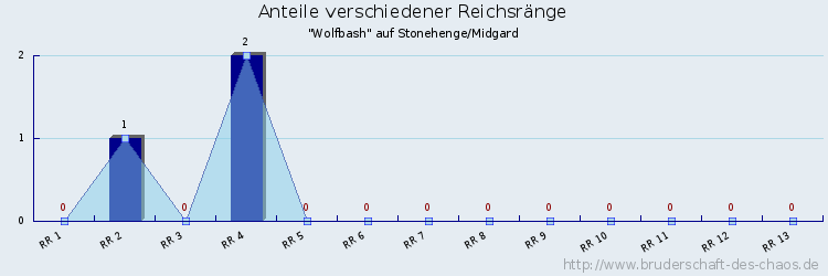 Anteile verschiedener Reichsränge