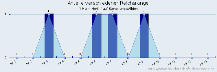 Anteile verschiedener Reichsränge