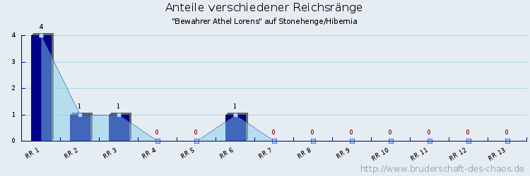 Anteile verschiedener Reichsränge