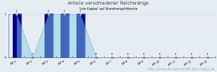 Anteile verschiedener Reichsränge