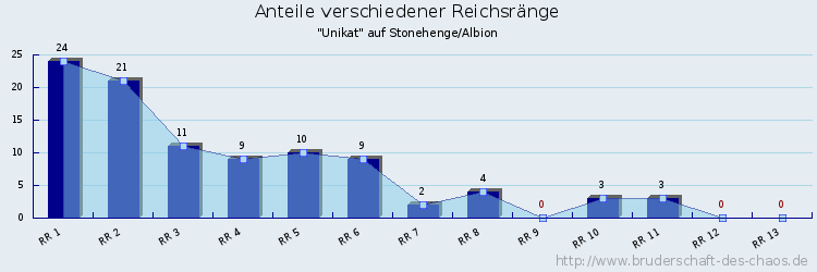 Anteile verschiedener Reichsränge