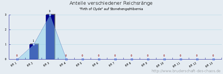 Anteile verschiedener Reichsränge