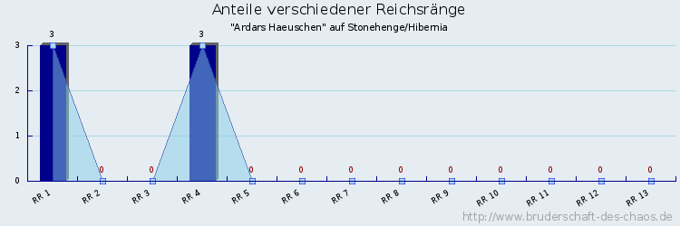 Anteile verschiedener Reichsränge