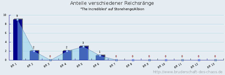 Anteile verschiedener Reichsränge