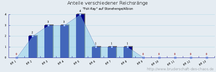 Anteile verschiedener Reichsränge