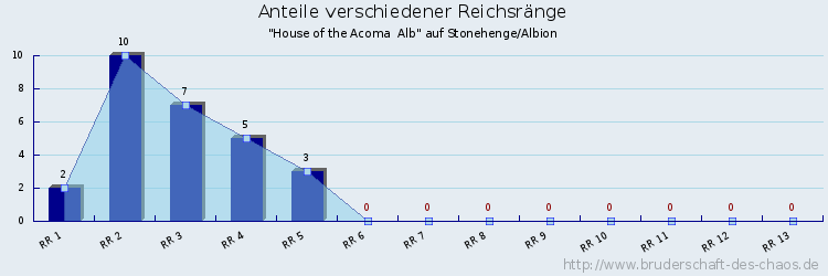 Anteile verschiedener Reichsränge