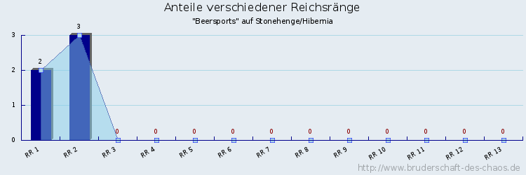 Anteile verschiedener Reichsränge