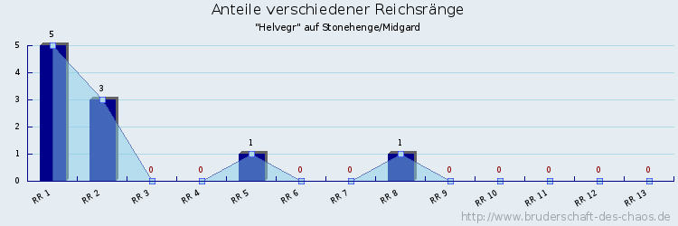 Anteile verschiedener Reichsränge