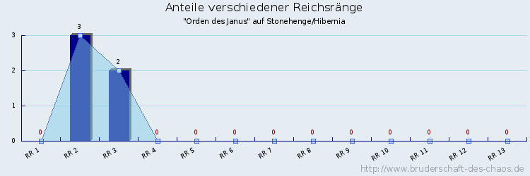 Anteile verschiedener Reichsränge