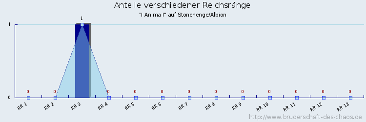 Anteile verschiedener Reichsränge