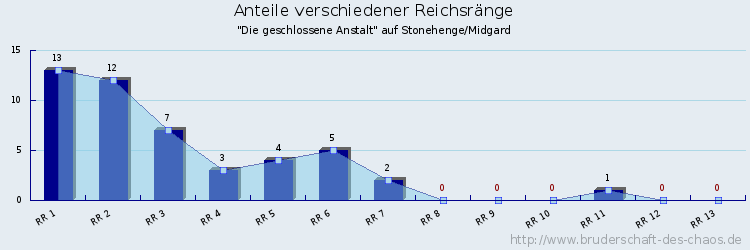 Anteile verschiedener Reichsränge