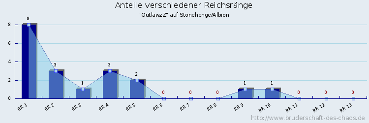 Anteile verschiedener Reichsränge