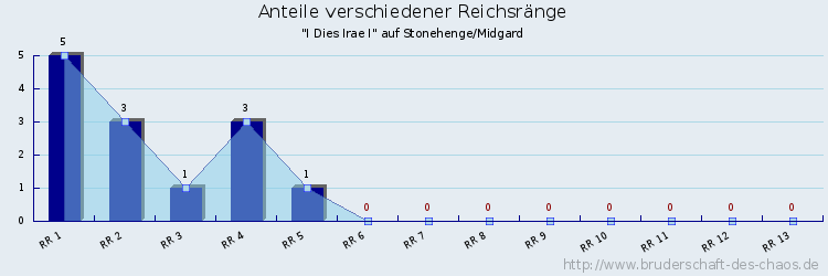 Anteile verschiedener Reichsränge