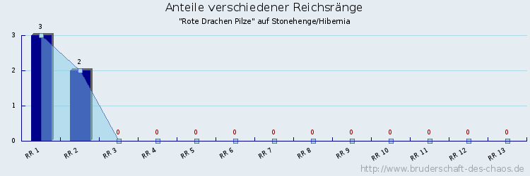 Anteile verschiedener Reichsränge