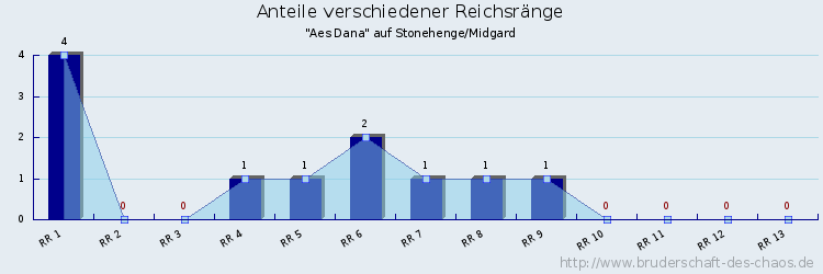 Anteile verschiedener Reichsränge