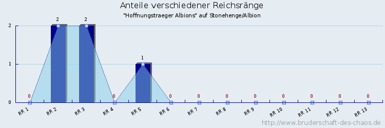 Anteile verschiedener Reichsränge