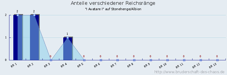 Anteile verschiedener Reichsränge