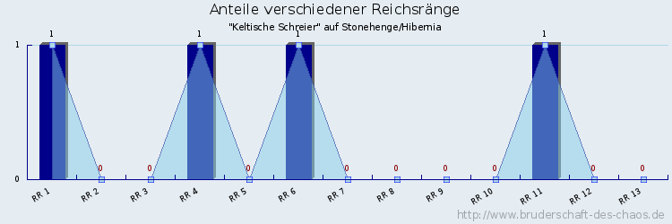 Anteile verschiedener Reichsränge