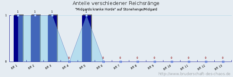 Anteile verschiedener Reichsränge