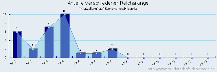 Anteile verschiedener Reichsränge