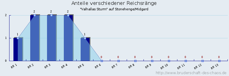 Anteile verschiedener Reichsränge