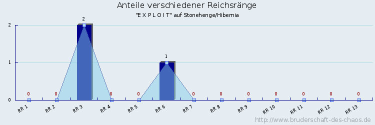 Anteile verschiedener Reichsränge