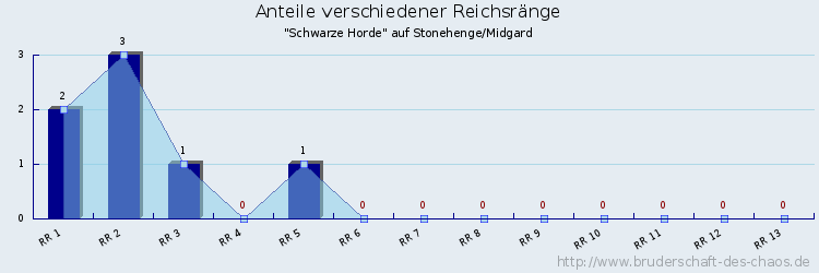 Anteile verschiedener Reichsränge