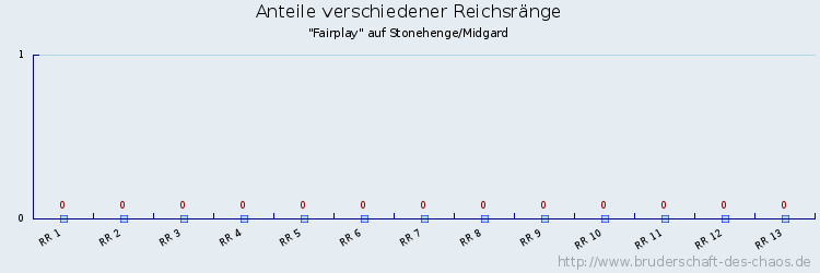 Anteile verschiedener Reichsränge