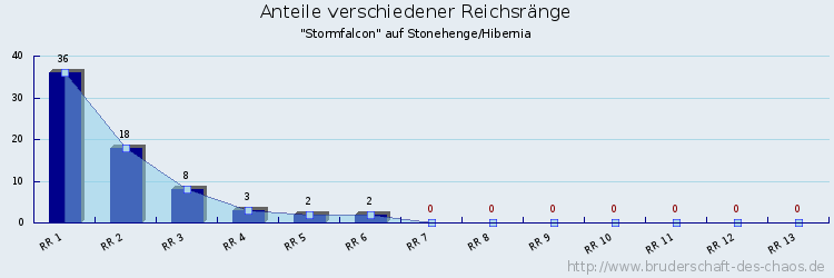 Anteile verschiedener Reichsränge