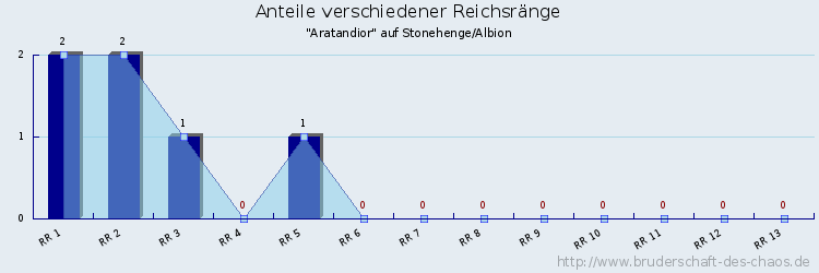 Anteile verschiedener Reichsränge