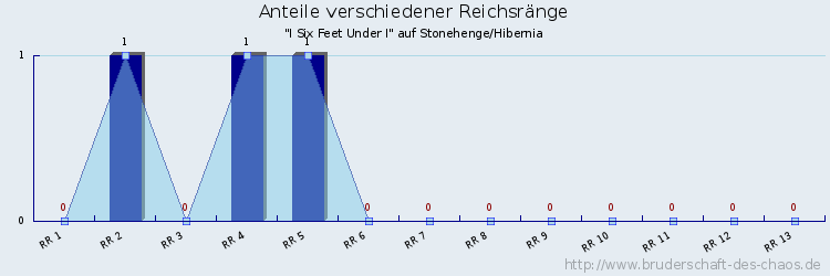 Anteile verschiedener Reichsränge