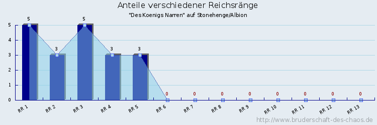 Anteile verschiedener Reichsränge