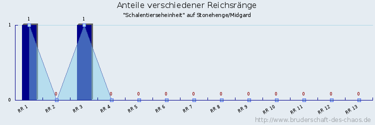 Anteile verschiedener Reichsränge